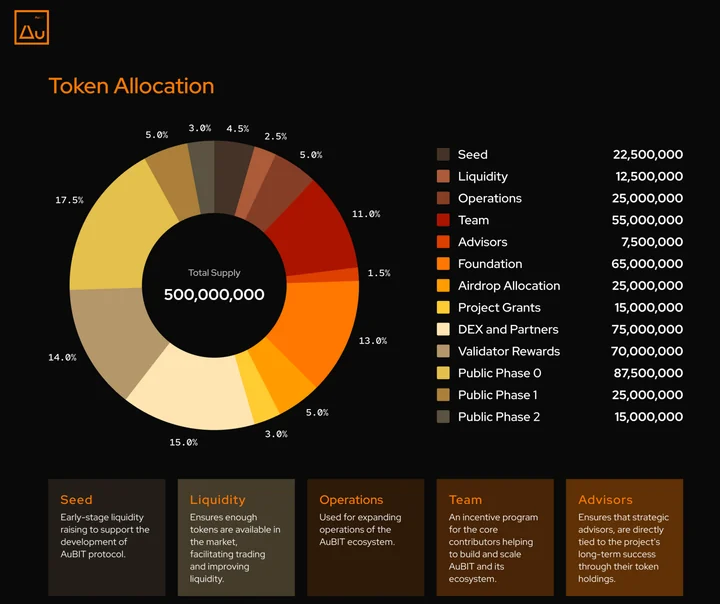 An allocation chart and accompanying table show how a total supply of 500,000,000 tokens is distributed between project, community and investor categories.