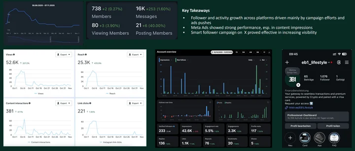 A combined reporting excerpt: community membership and participation alongside social reach, interactions and account activity. The individual panels cover different reporting windows.