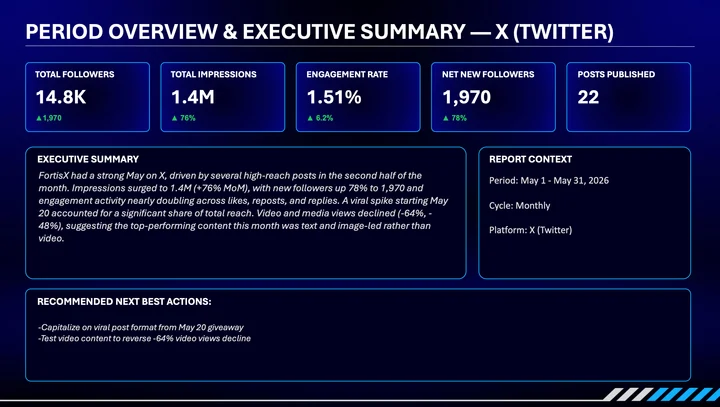 Executive summary with 14.8K total followers, 1.4M impressions, a 1.51% engagement rate, 1,970 net new followers and 22 posts published for this reporting period.